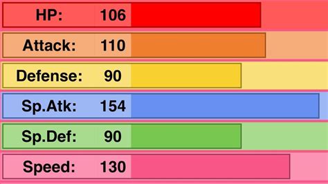 mewtwo attack stat.